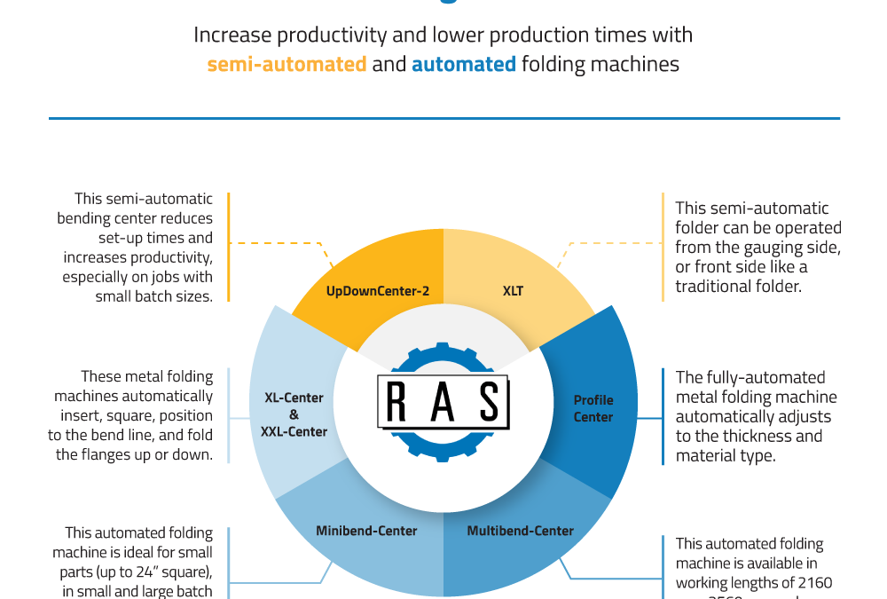 How To Take Advantage of Metal Folding Machines to Maximize Automation in The Shop